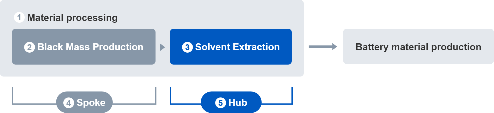 Material Processing: Solvent Extraction Process