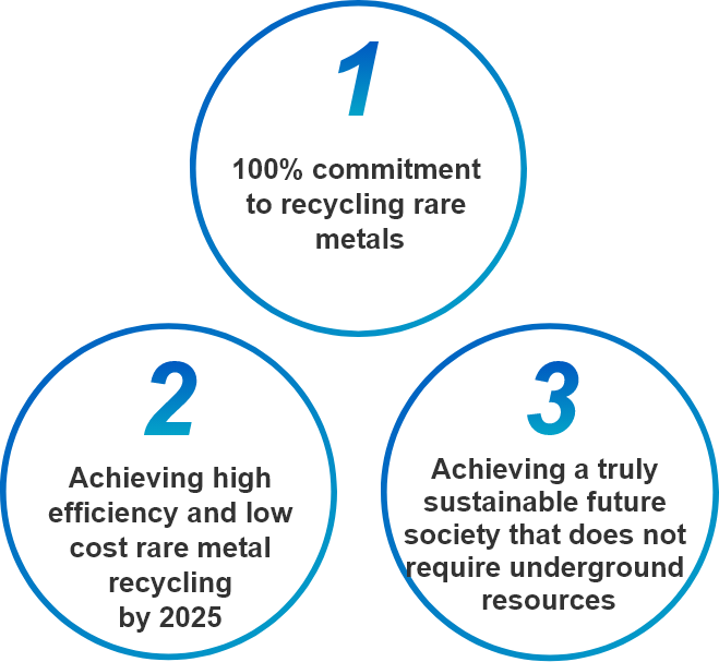 1 100% commitment to recycling rare metals 2Achieving high efficiency and low cost rare metal recycling by 2025 3Achieving a truly sustainable future society that does not require underground resources
