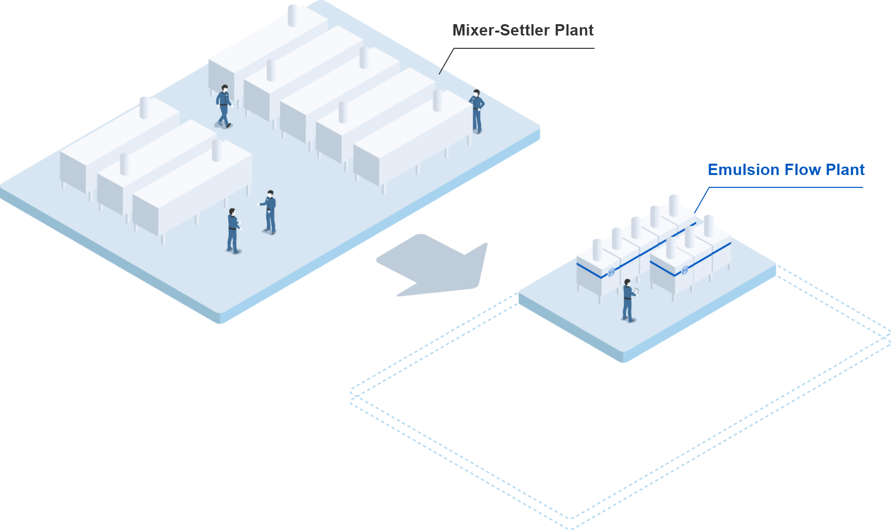 Mixer-Settler Plant
Emulsion Flow Plant