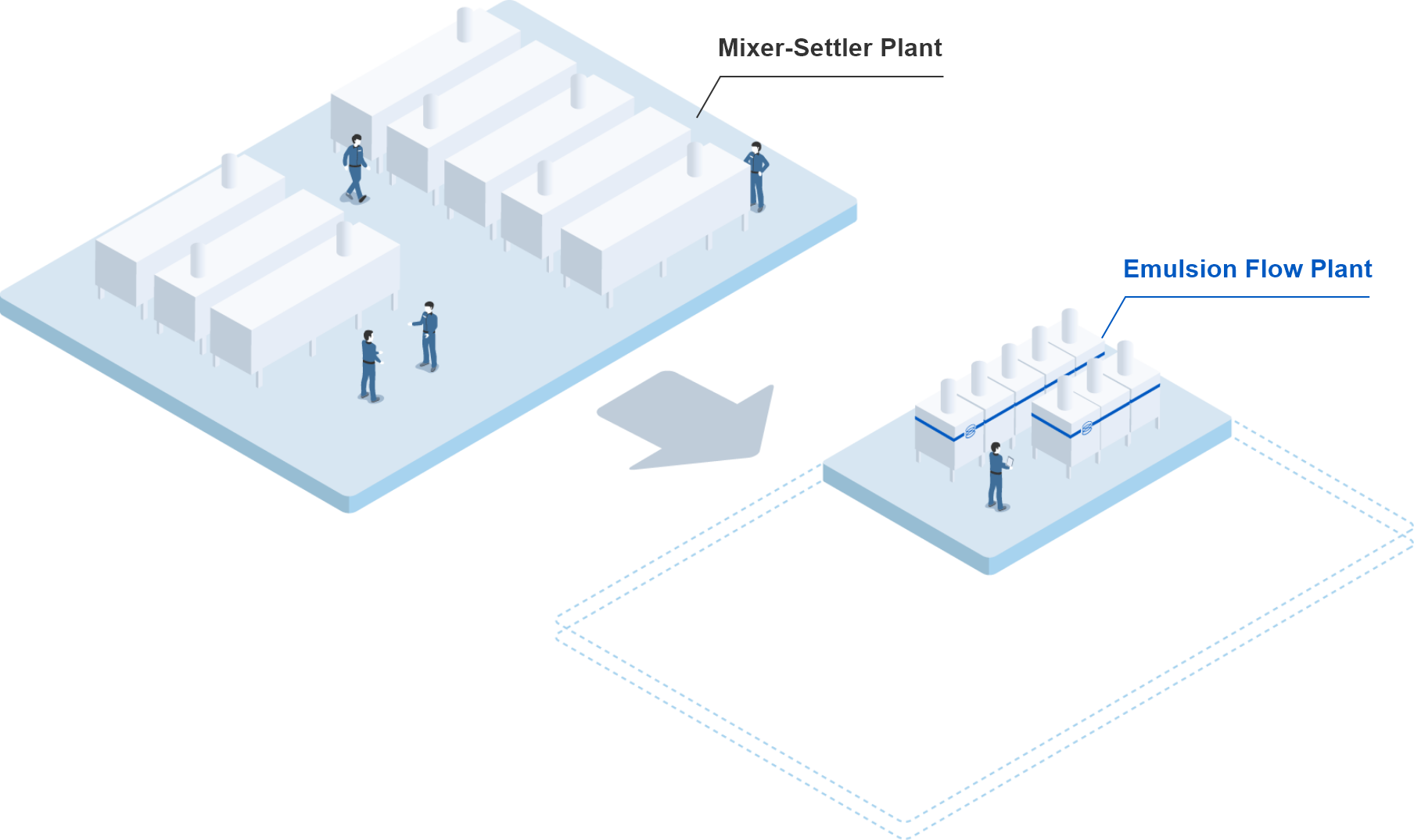 Mixer-Settler Plant
Emulsion Flow Plant