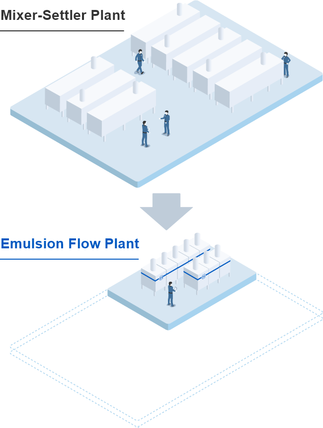 Mixer-Settler Plant
Emulsion Flow Plant